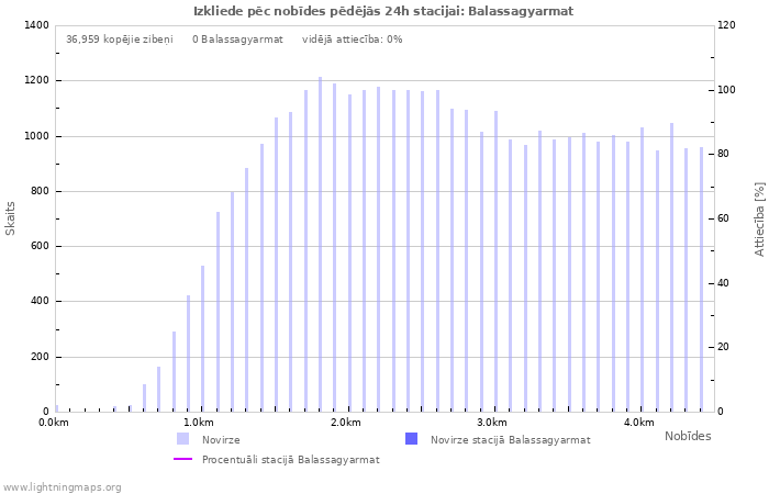 Grafiki: Izkliede pēc nobīdes