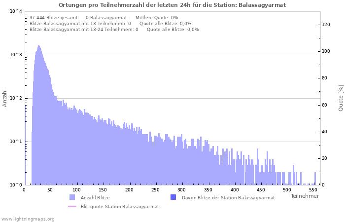 Diagramme: Ortungen pro Teilnehmerzahl