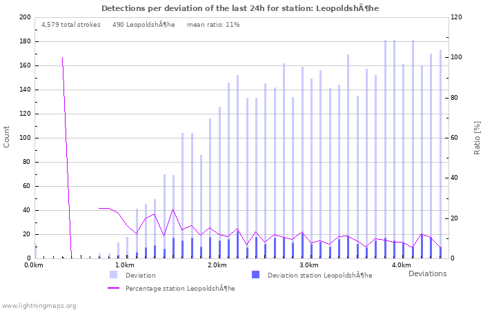 Graphs: Detections per deviation