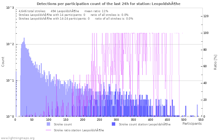 Graphs: Detections per participation count