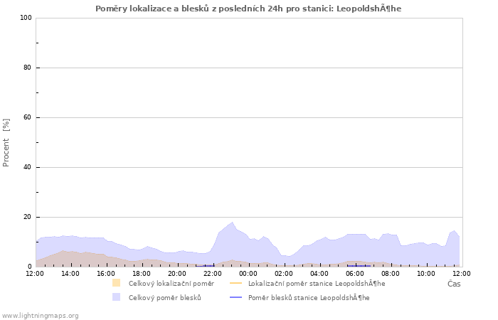 Grafy: Poměry lokalizace a blesků