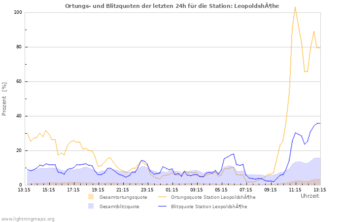 Diagramme: Ortungs- und Blitzquoten
