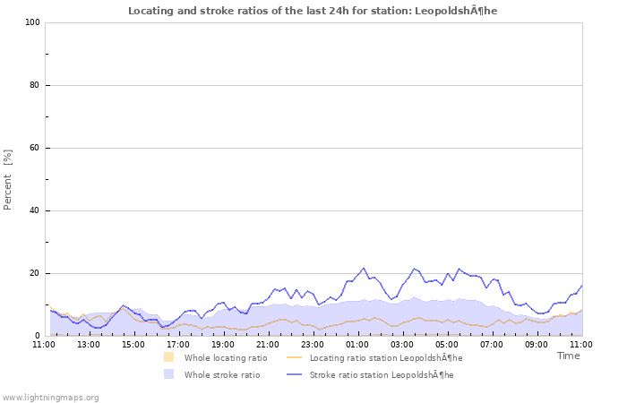 Graphs: Locating and stroke ratios