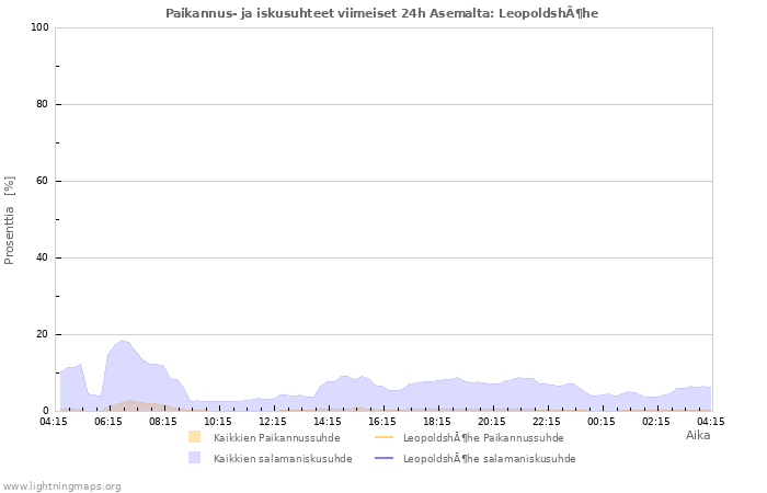 Graafit: Paikannus- ja iskusuhteet