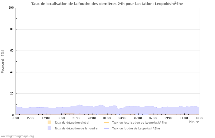 Graphes: Taux de localisation de la foudre