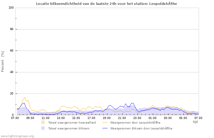 Grafieken: Locatie bliksemdichtheid