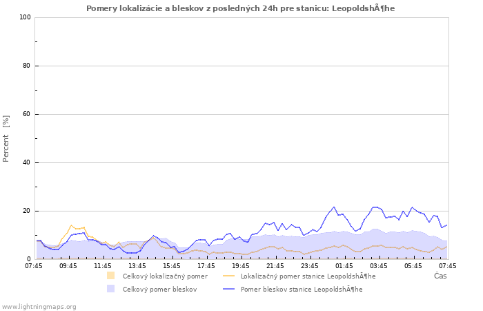Grafy: Pomery lokalizácie a bleskov