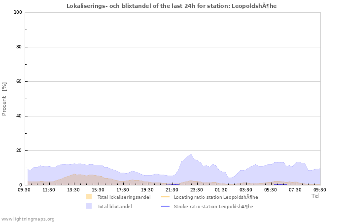 Grafer: Lokaliserings- och blixtandel