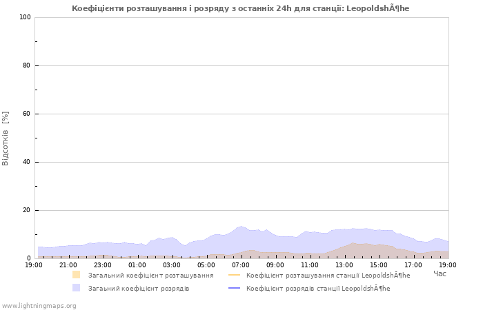 Графіки: Коефіцієнти розташування і розряду