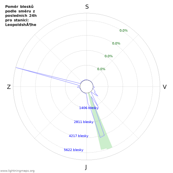 Grafy: Poměr blesků podle směru