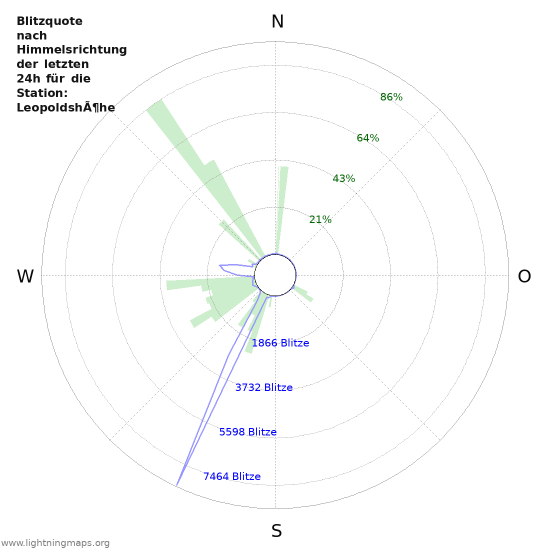 Diagramme: Blitzquote nach Himmelsrichtung