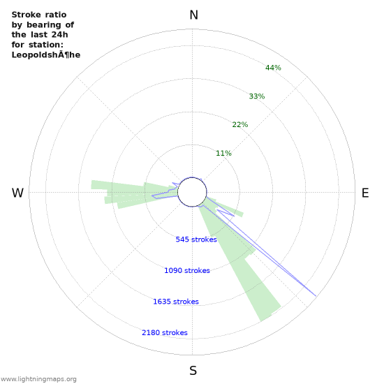 Graphs: Stroke ratio by bearing