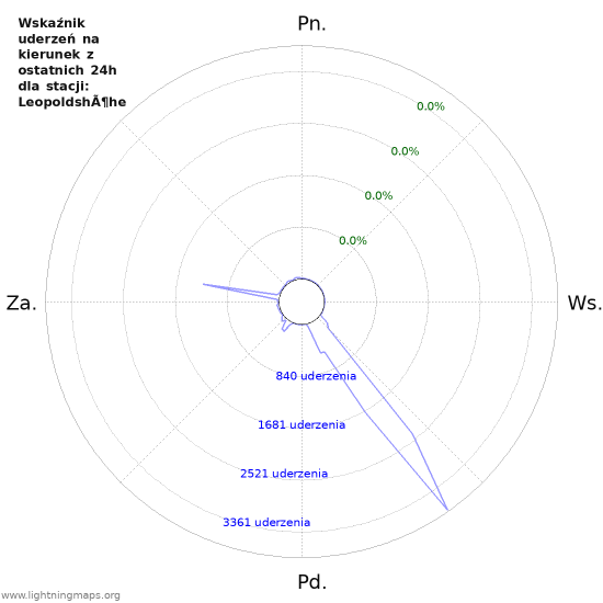 Wykresy: Wskaźnik uderzeń na kierunek