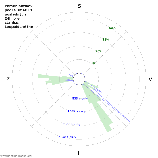 Grafy: Pomer bleskov podľa smeru