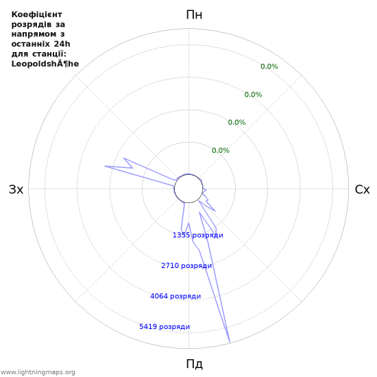 Графіки: Коефіцієнт розрядів за напрямом