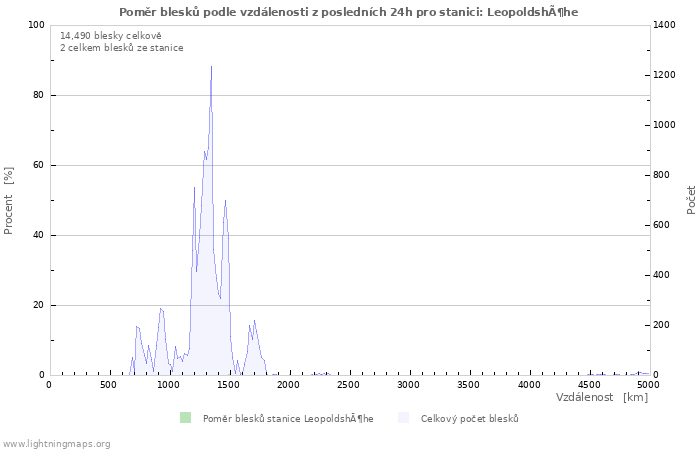 Grafy: Poměr blesků podle vzdálenosti