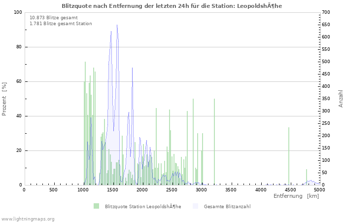 Diagramme: Blitzquote nach Entfernung