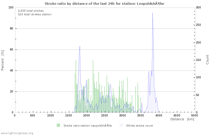 Graphs: Stroke ratio by distance