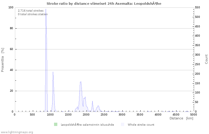 Graafit: Stroke ratio by distance