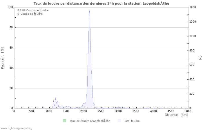Graphes: Taux de foudre par distance