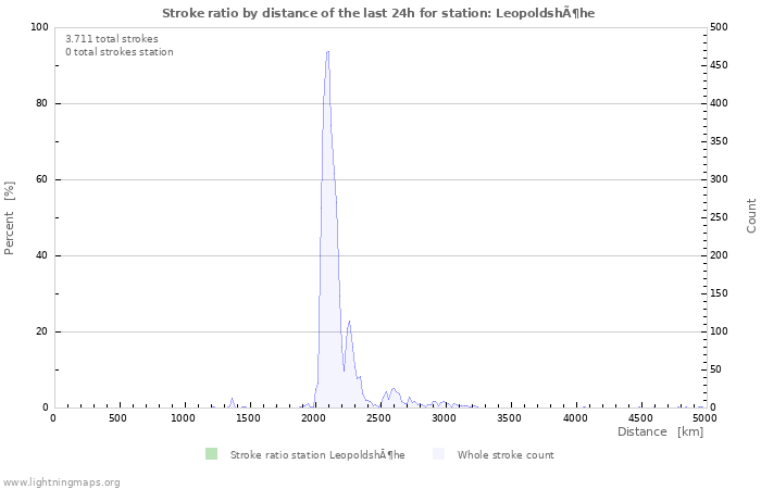 Grafikonok: Stroke ratio by distance