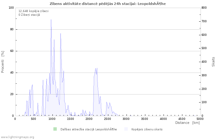 Grafiki: Zibens aktivitāte distancē
