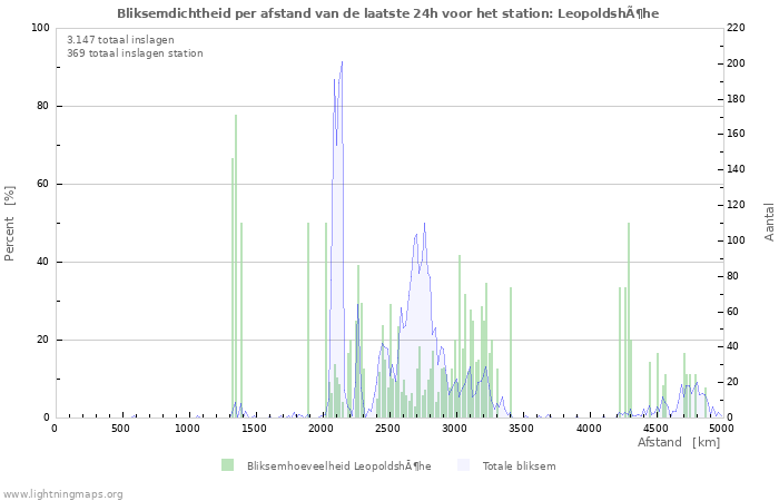 Grafieken: Bliksemdichtheid per afstand