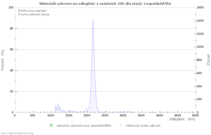 Wykresy: Wskaźnik uderzeń na odległość