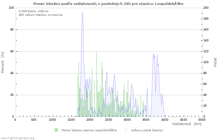 Grafy: Pomer bleskov podľa vzdialenosti;