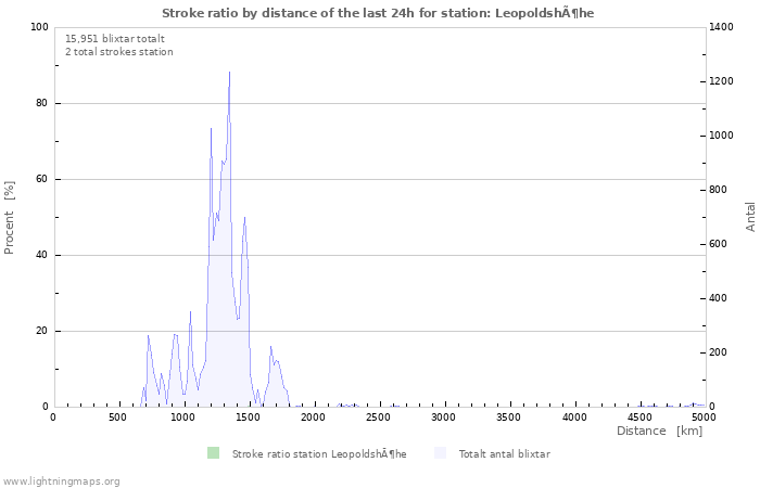 Grafer: Stroke ratio by distance