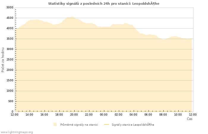 Grafy: Statistiky signálů