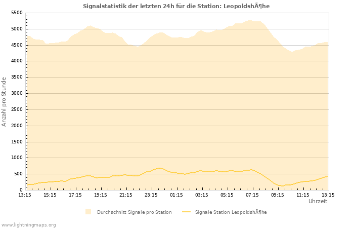 Diagramme: Signalstatistik