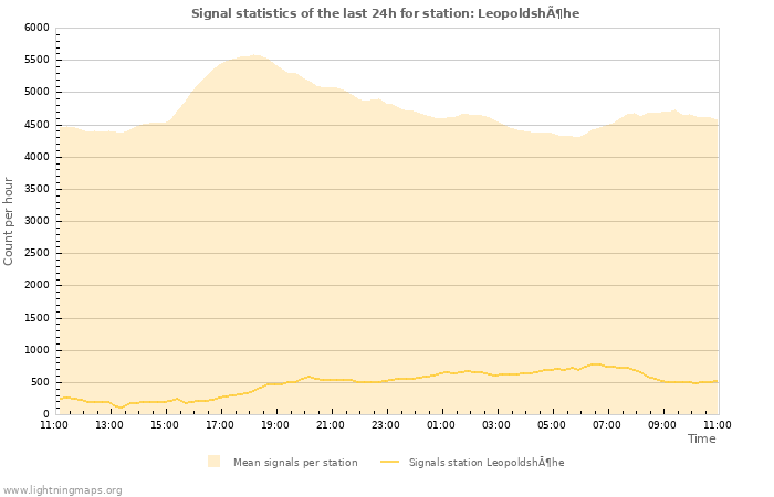 Graphs: Signal statistics