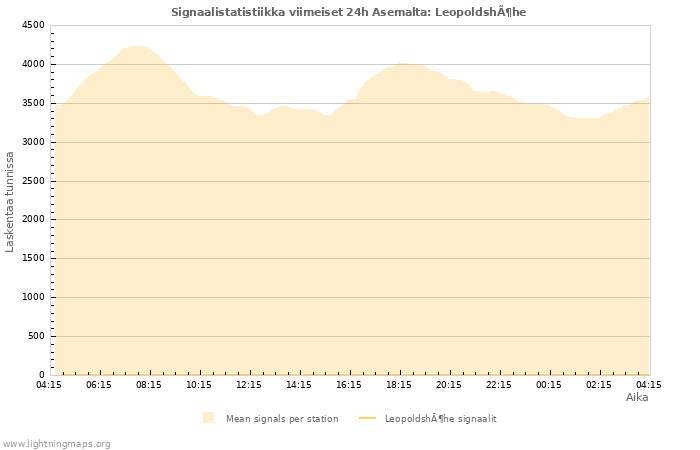 Graafit: Signaalistatistiikka