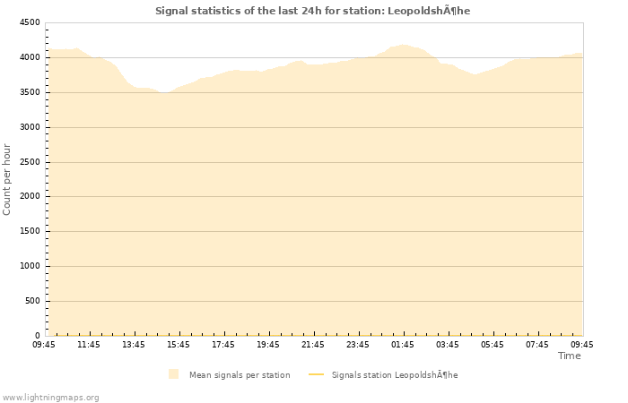 Grafikonok: Signal statistics