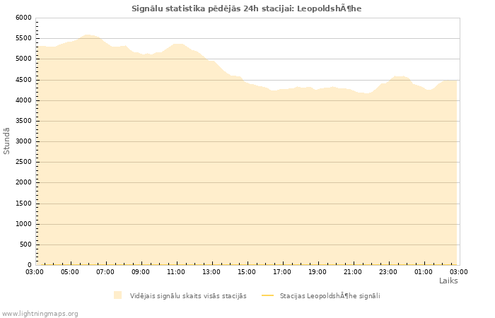 Grafiki: Signālu statistika