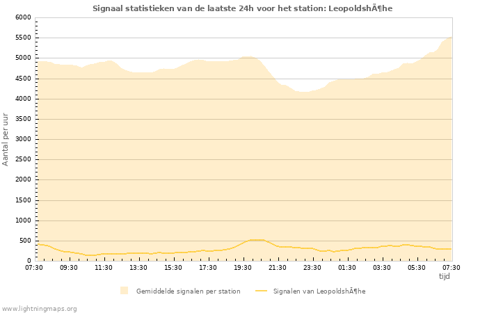 Grafieken: Signaal statistieken