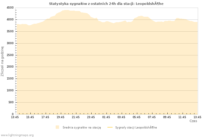 Wykresy: Statystyka sygnałów