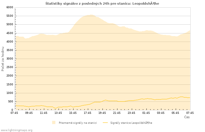 Grafy: Štatistiky signálov