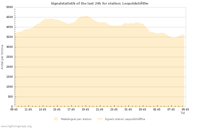 Grafer: Signalstatistik