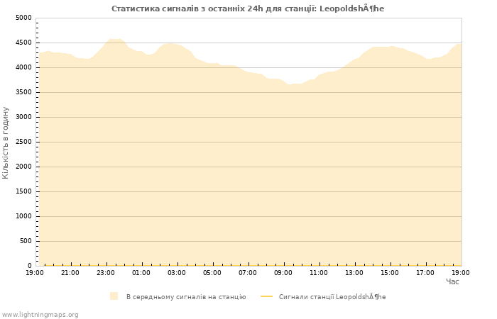 Графіки: Статистика сигналів