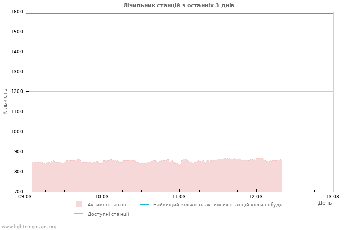 Графіки: Лічильник станцій