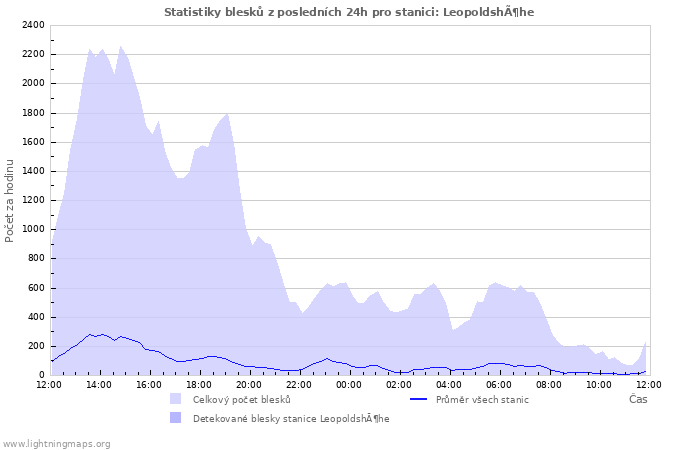 Grafy: Statistiky blesků