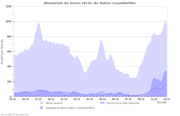 Diagramme: Blitzstatistik