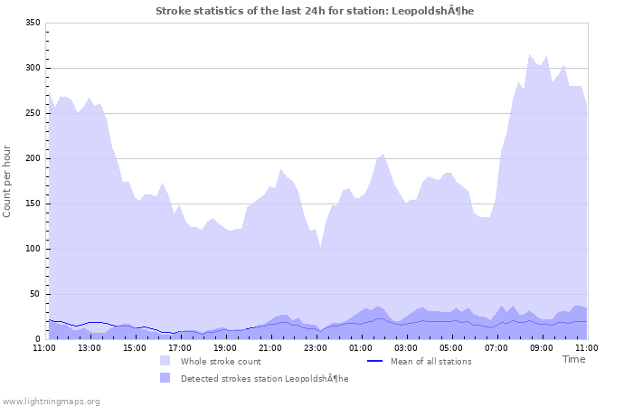 Graphs: Stroke statistics