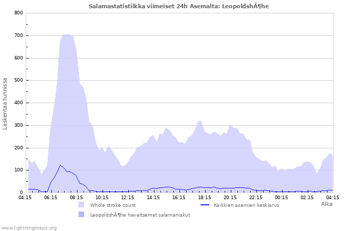 Graafit: Salamastatistiikka