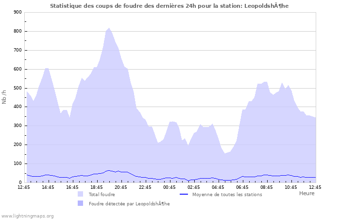 Graphes: Statistique des coups de foudre
