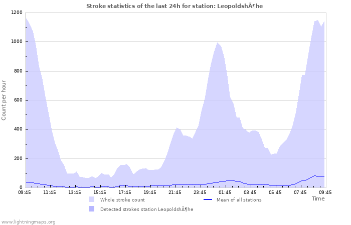Grafikonok: Stroke statistics