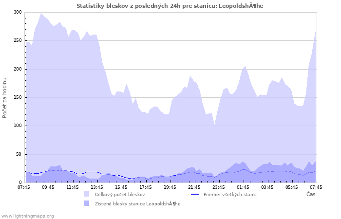 Grafy: Štatistiky bleskov