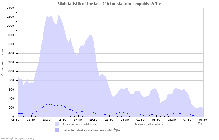 Grafer: Blixtstatistik